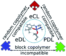 Graphical abstract: Topological behavior mimicking ethylene–hexene copolymers using branched lactones and macrolactones
