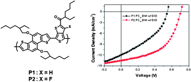 Graphical abstract: Naphtho[1,2-b:5,6-b′]dithiophene-based copolymers for applications to polymer solar cells