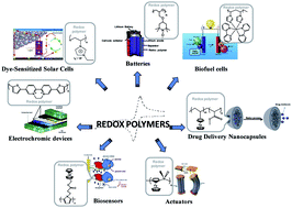 Graphical abstract: Polymers with redox properties: materials for batteries, biosensors and more