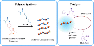 Graphical abstract: Immobilization of MacMillan catalyst via controlled radical polymerization: catalytic activity and reuse
