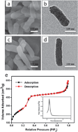 Graphical abstract: Template synthesis of PMAA@chitosan hollow nanorods for docetaxel delivery