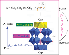 Graphical abstract: Prediction of second-order nonlinear optical properties of Wells–Dawson polyoxometalate derivatives [X–C(CH2O)3P2M′3M15O59]6− (X = NO2, NH2, and CH3, M′ = V and Nb, M = W and Mo)