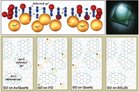 Graphical abstract: Substrate and buffer layer effect on the structural and optical properties of graphene oxide thin films