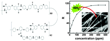 Graphical abstract: Fabrication of electroactive oligoaniline functionalized poly(amic acid) nanofibers for application as an ammonia sensor