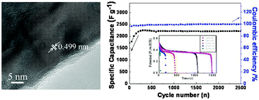 Graphical abstract: Facile synthesis and superior supercapacitor performances of Ni2P/rGO nanoparticles