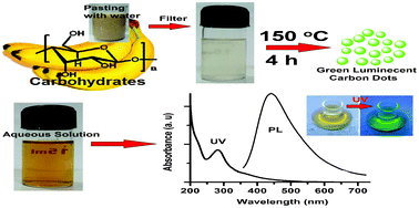 Graphical abstract: A green and facile approach for the synthesis of water soluble fluorescent carbon dots from banana juice