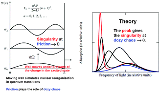 Graphical abstract: Optical lineshapes for dimers of polymethine dyes: dozy-chaos theory of quantum transitions and Frenkel exciton effect