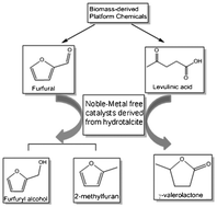 Graphical abstract: A noble-metal free Cu-catalyst derived from hydrotalcite for highly efficient hydrogenation of biomass-derived furfural and levulinic acid