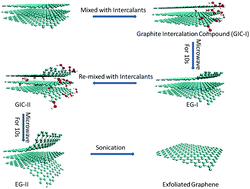 Graphical abstract: Repeated microwave-assisted exfoliation of expandable graphite for the preparation of large scale and high quality multi-layer graphene