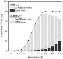 Graphical abstract: Al-modified mesoporous silica for efficient conversion of methanol to dimethyl ether