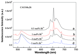 Graphical abstract: Reduction of Mn4+ to Mn2+ in CaAl12O19 by co-doping charge compensators to obtain tunable photoluminescence