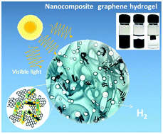 Graphical abstract: Green chemistry synthesis of a nanocomposite graphene hydrogel with three-dimensional nano-mesopores for photocatalytic H2 production