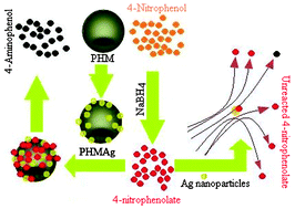 Graphical abstract: Ultrasound assisted synthesis of a polyaniline hollow microsphere/Ag core/shell structure for sensing and catalytic applications