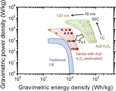 Graphical abstract: Cathodic ALD V2O5 thin films for high-rate electrochemical energy storage