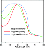 Graphical abstract: Enhanced absorption spectra of conducting polymers co-polymerised from thiophene derivatives
