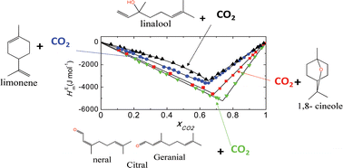 Graphical abstract: Supercritical CO2 as a green solvent for eucalyptus and citrus essential oils processing: role of thermal effects upon mixing