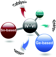 Graphical abstract: Recent advances in IV–VI semiconductor nanocrystals: synthesis, mechanism, and applications