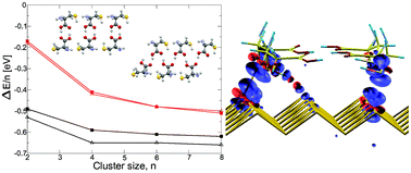 Graphical abstract: Adsorption of cysteine clusters on Au(110)−(1 × 1) surface: a DFT study