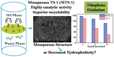 Graphical abstract: CTAB-templated mesoporous TS-1 zeolites as active catalysts in a desulfurization process: the decreased hydrophobicity is more favourable in thiophene oxidation