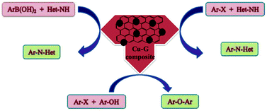 Graphical abstract: Enhanced catalytic performance by copper nanoparticle–graphene based composite