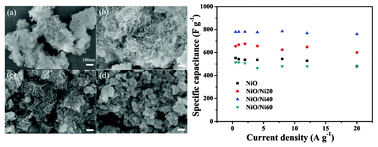 Graphical abstract: A facile preparation of NiO/Ni composites as high-performance pseudocapacitor materials