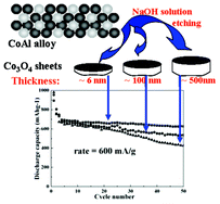 Graphical abstract: Controllable preparation of Co3O4 nanosheets and their electrochemical performance for Li-ion batteries