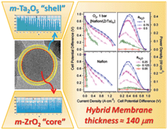 Graphical abstract: New nanocomposite proton conducting membranes based on a core–shell nanofiller for low relative humidity fuel cells