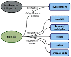 Graphical abstract: From the test-tube to the test-engine: assessing the suitability of prospective liquid biofuel compounds