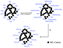 Graphical abstract: Synthesis and characterization of uniformly dispersed Fe3O4/Fe nanocomposite on porous carbon: application for rechargeable Li–O2 batteries