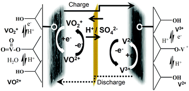 Graphical abstract: Highly electrocatalytic flexible nanofiber for improved vanadium-based redox flow battery cathode electrodes