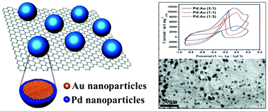 Graphical abstract: One-pot synthesis of Au@Pd/graphene nanostructures: electrocatalytic ethanol oxidation for direct alcohol fuel cells (DAFCs)