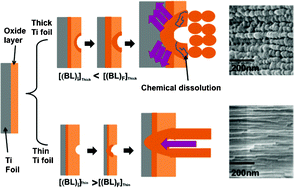 Graphical abstract: Effects of titanium foil thickness on TiO2 nanostructures synthesized by anodization