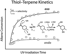 Graphical abstract: Thiol–ene coupling kinetics of d-limonene: a versatile ‘non-click’ free-radical reaction involving a natural terpene