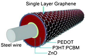 Graphical abstract: Single-layer graphene sheets as counter electrodes for fiber-shaped polymer solar cells