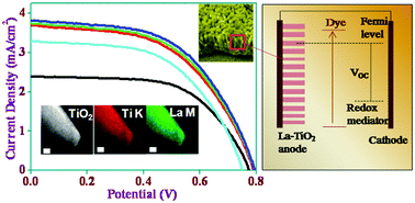 Graphical abstract: Growth of oriented single crystalline La-doped TiO2 nanorod arrays electrode and investigation of optoelectronic properties for enhanced photoelectrochemical activity