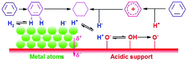 Graphical abstract: Application of supported metallic catalysts in catalytic hydrogenation of arenes