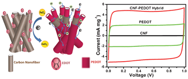 Graphical abstract: 1-Dimensional confinement of porous polyethylenedioxythiophene using carbon nanofibers as a solid template: an efficient charge storage material with improved capacitance retention and cycle stability