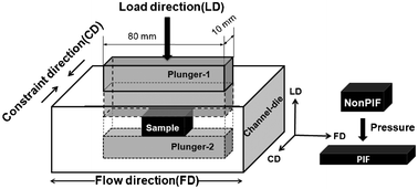 Graphical abstract: Study on biocompatible PLLA–PEG blends with high toughness and strength via pressure-induced-flow processing