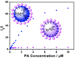 Graphical abstract: Solution-processible hyperbranched conjugated polymer nanoparticles with tunable particle sizes by Suzuki polymerization in miniemulsion