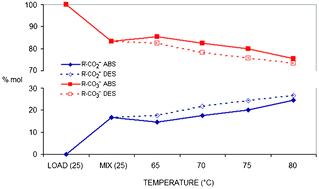 Graphical abstract: Efficient CO2 capture by non-aqueous 2-amino-2-methyl-1-propanol (AMP) and low temperature solvent regeneration