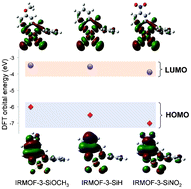 Graphical abstract: Fine tuning of gold electronic structure by IRMOF post-synthetic modification
