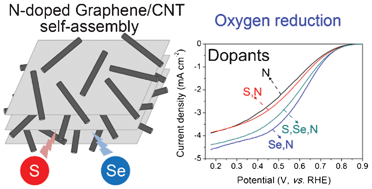 Graphical abstract: Doping of chalcogens (sulfur and/or selenium) in nitrogen-doped graphene–CNT self-assembly for enhanced oxygen reduction activity in acid media
