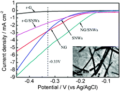 Graphical abstract: The synergetic effect of N-doped graphene and silver nanowires for high electrocatalytic performance in the oxygen reduction reaction