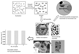 Graphical abstract: A rapid one-pot synthesis of hierarchical hollow mesoporous CuO microspheres and their catalytic efficiency for the decomposition of H2O2