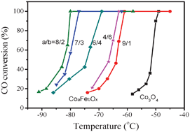 Graphical abstract: The role of iron oxide in the highly effective Fe-modified Co3O4 catalyst for low-temperature CO oxidation