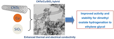 Graphical abstract: Vapor-phase hydrogenation of dimethyl oxalate over a CNTs–Cu–SiO2 hybrid catalyst with enhanced activity and stability