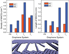 Graphical abstract: Grain boundaries orientation effects on tensile mechanics of polycrystalline graphene