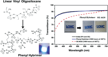 Graphical abstract: Sol–gel synthesized linear oligosiloxane-based hybrid material for a thermally-resistant light emitting diode (LED) encapsulant