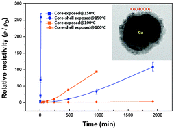 Graphical abstract: Synthesis of oxidation-resistant core–shell copper nanoparticles