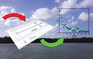 Graphical abstract: Applications of autonomous microfluidic systems in environmental monitoring